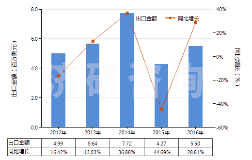 2012-2016年中國三氯硝基甲烷（氯化苦、硝基氯仿）(HS29049030)出口總額及增速統(tǒng)計(jì)